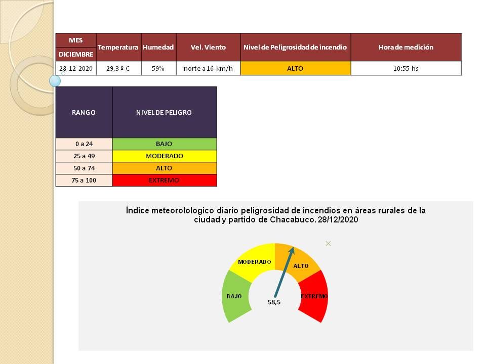 Índice de peligrosidad de incendios | Chacabuco en Red